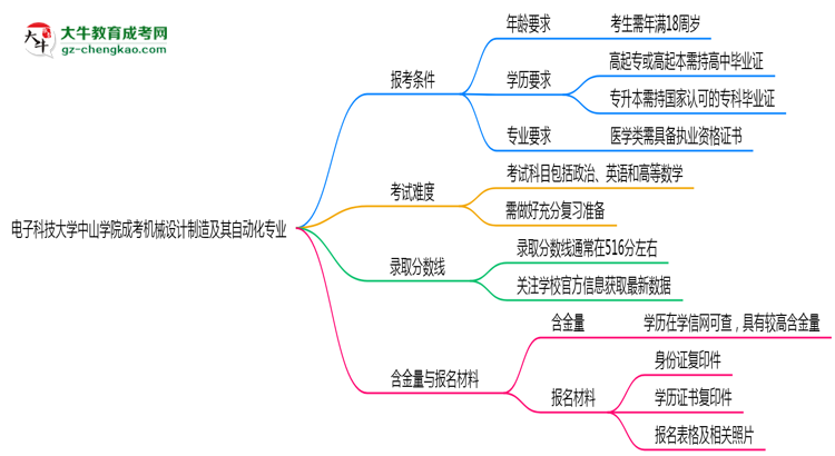 電子科技大學(xué)中山學(xué)院2025年成考機(jī)械設(shè)計(jì)制造及其自動(dòng)化專(zhuān)業(yè)報(bào)考條件是什么思維導(dǎo)圖