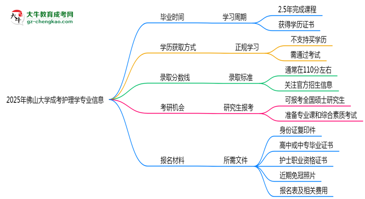 佛山大學(xué)成考護(hù)理學(xué)專業(yè)需多久完成并拿證？（2025年新）思維導(dǎo)圖