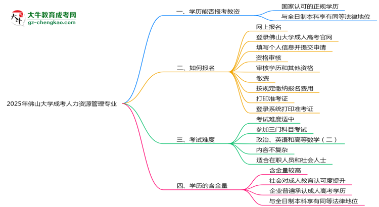 2025年佛山大學成考人力資源管理專業(yè)學歷能報考教資嗎？思維導圖