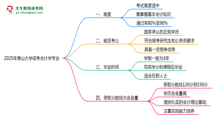 2025年佛山大學(xué)成考會(huì)計(jì)學(xué)專業(yè)難不難？思維導(dǎo)圖