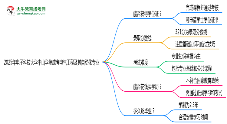 2025年電子科技大學(xué)中山學(xué)院成考電氣工程及其自動(dòng)化專業(yè)能拿學(xué)位證嗎？思維導(dǎo)圖