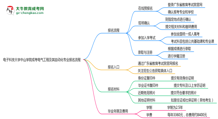 電子科技大學(xué)中山學(xué)院成考電氣工程及其自動化專業(yè)2025年報名流程思維導(dǎo)圖