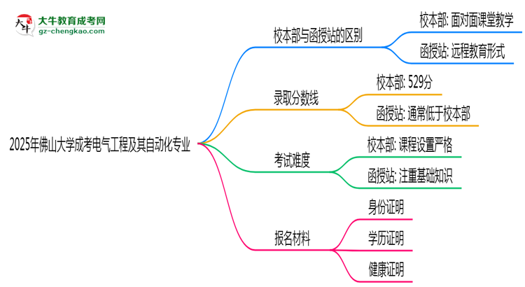 佛山大學(xué)2025年成考電氣工程及其自動(dòng)化專業(yè)校本部和函授站哪個(gè)更好？思維導(dǎo)圖