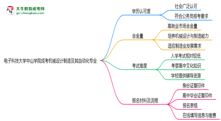 電子科技大學(xué)中山學(xué)院2025年成考機(jī)械設(shè)計(jì)制造及其自動(dòng)化專業(yè)學(xué)歷能考公嗎？思維導(dǎo)圖