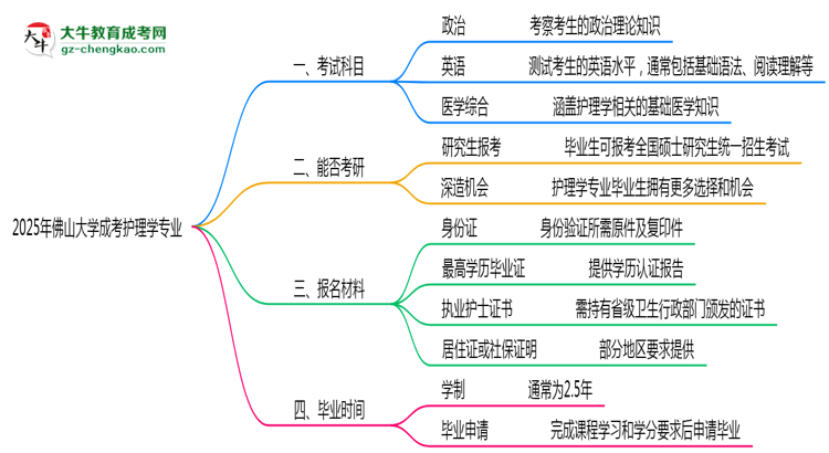 2025年佛山大學成考護理學專業(yè)入學考試科目有哪些？思維導圖