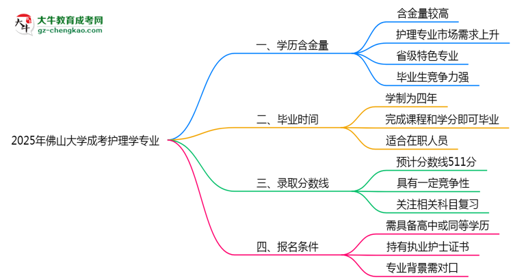 2025年佛山大學(xué)成考護(hù)理學(xué)專業(yè)學(xué)歷的含金量怎么樣？思維導(dǎo)圖