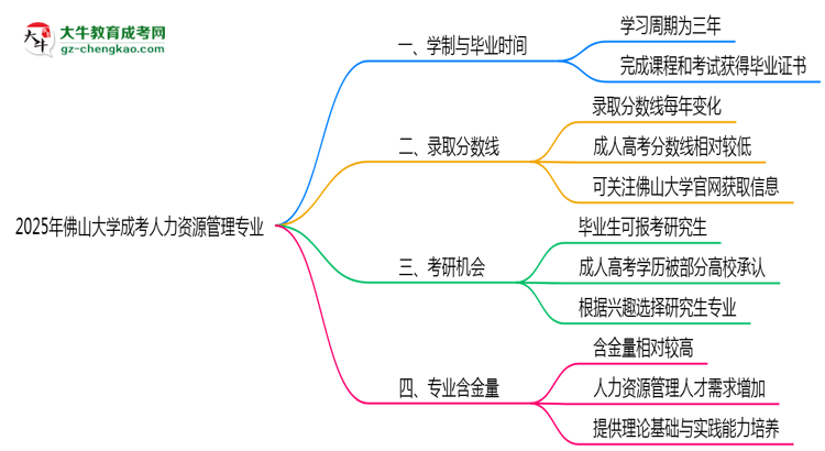 佛山大學(xué)成考人力資源管理專業(yè)需多久完成并拿證？（2025年新）思維導(dǎo)圖