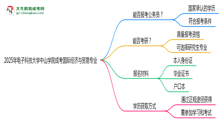 電子科技大學(xué)中山學(xué)院2025年成考國(guó)際經(jīng)濟(jì)與貿(mào)易專業(yè)學(xué)歷能考公嗎？思維導(dǎo)圖