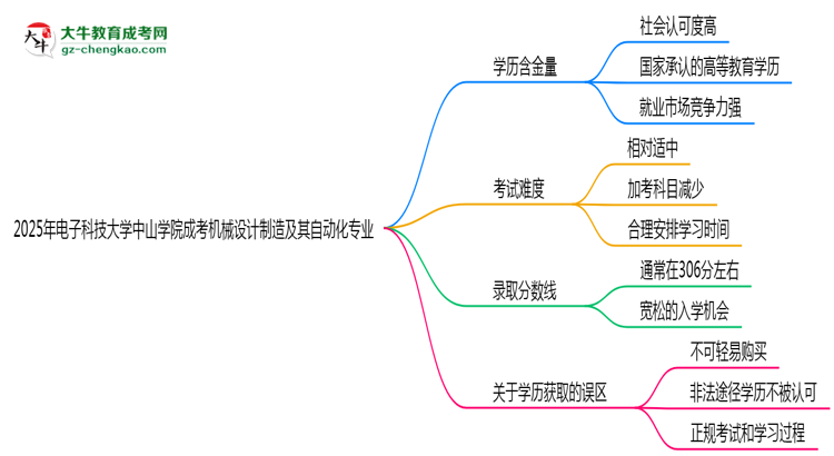 2025年電子科技大學(xué)中山學(xué)院成考機(jī)械設(shè)計(jì)制造及其自動(dòng)化專業(yè)學(xué)歷的含金量怎么樣？思維導(dǎo)圖