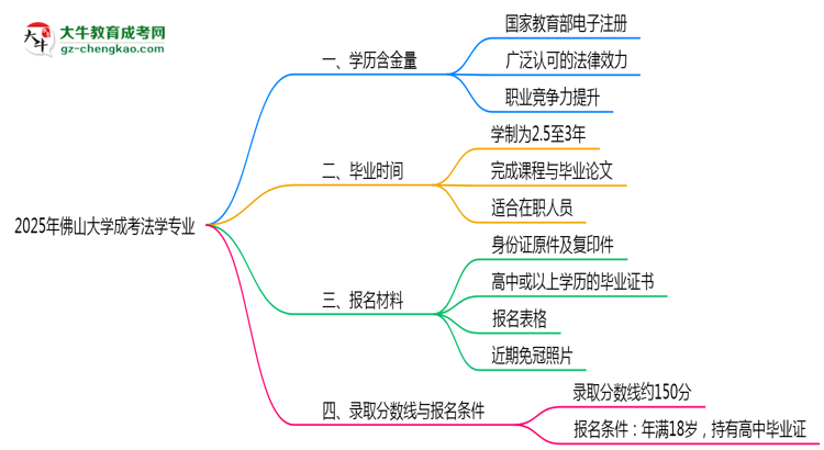 2025年佛山大學(xué)成考法學(xué)專業(yè)學(xué)歷的含金量怎么樣？思維導(dǎo)圖