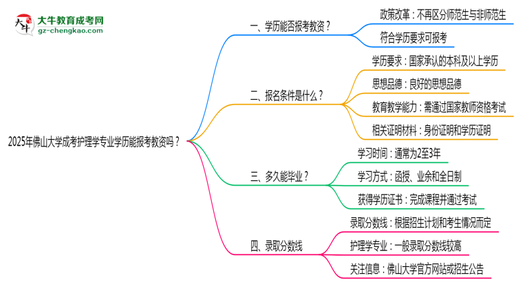 2025年佛山大學(xué)成考護理學(xué)專業(yè)學(xué)歷能報考教資嗎？思維導(dǎo)圖