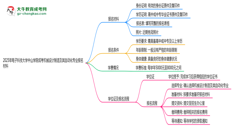 2025年電子科技大學(xué)中山學(xué)院成考機(jī)械設(shè)計(jì)制造及其自動(dòng)化專(zhuān)業(yè)報(bào)名材料需要什么？思維導(dǎo)圖