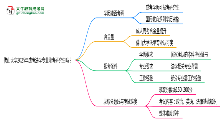 佛山大學2025年成考法學專業(yè)能考研究生嗎？思維導圖