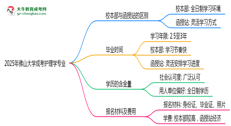 佛山大學(xué)2025年成考護(hù)理學(xué)專業(yè)校本部和函授站哪個(gè)更好？思維導(dǎo)圖