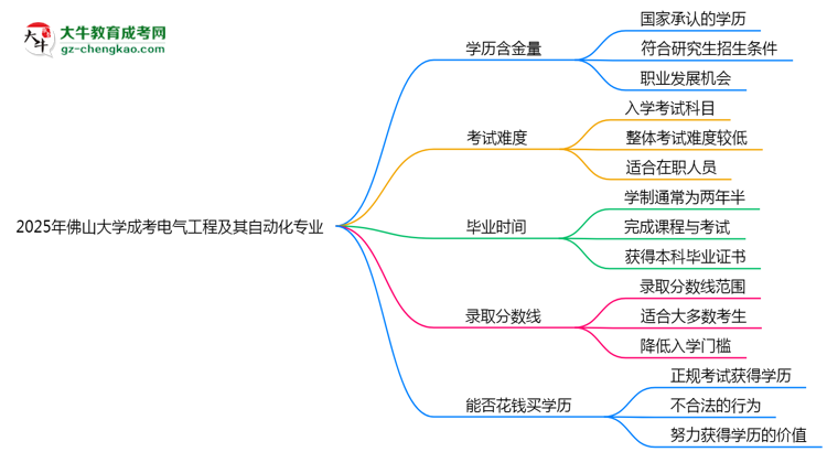 2025年佛山大學(xué)成考電氣工程及其自動(dòng)化專業(yè)學(xué)歷的含金量怎么樣？思維導(dǎo)圖
