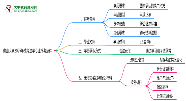 佛山大學(xué)2025年成考法學(xué)專業(yè)報(bào)考條件是什么思維導(dǎo)圖