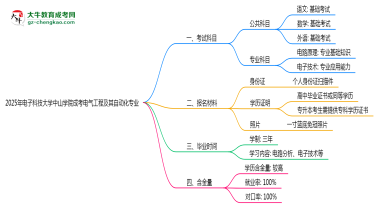 2025年電子科技大學(xué)中山學(xué)院成考電氣工程及其自動(dòng)化專(zhuān)業(yè)入學(xué)考試科目有哪些？思維導(dǎo)圖