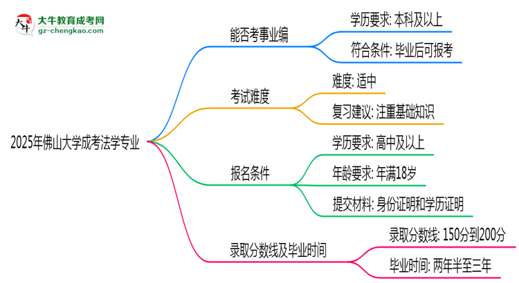 2025年佛山大學(xué)成考法學(xué)專業(yè)能考事業(yè)編嗎？思維導(dǎo)圖