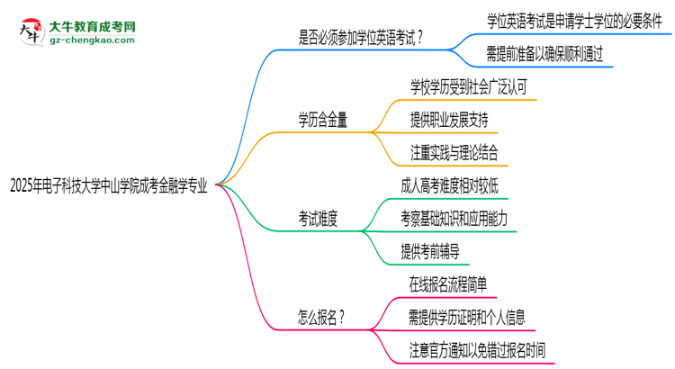 2025年電子科技大學(xué)中山學(xué)院成考金融學(xué)專(zhuān)業(yè)要考學(xué)位英語(yǔ)嗎？思維導(dǎo)圖
