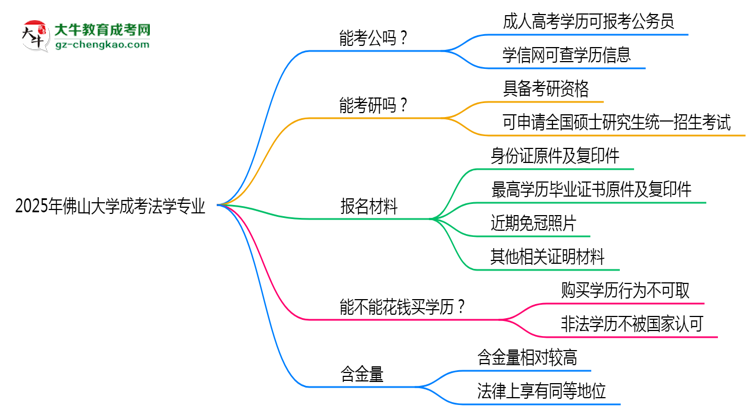 佛山大學(xué)2025年成考法學(xué)專業(yè)學(xué)歷能考公嗎？思維導(dǎo)圖