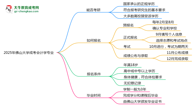 佛山大學(xué)2025年成考會計學(xué)專業(yè)能考研究生嗎？思維導(dǎo)圖