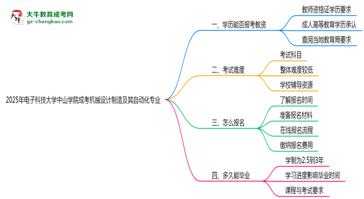 2025年電子科技大學(xué)中山學(xué)院成考機(jī)械設(shè)計制造及其自動化專業(yè)學(xué)歷能報考教資嗎？思維導(dǎo)圖