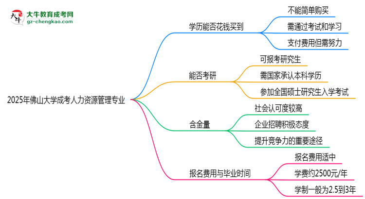 2025年佛山大學(xué)成考人力資源管理專業(yè)學(xué)歷花錢能買到嗎？思維導(dǎo)圖
