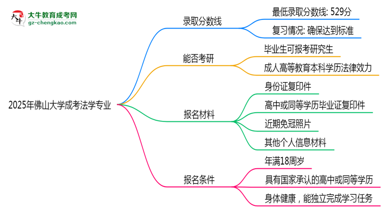 2025年佛山大學(xué)成考法學(xué)專業(yè)錄取分?jǐn)?shù)線是多少？思維導(dǎo)圖