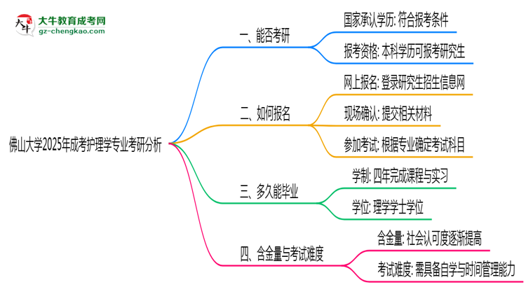 佛山大學(xué)2025年成考護(hù)理學(xué)專業(yè)能考研究生嗎？思維導(dǎo)圖