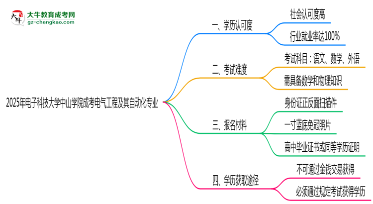 電子科技大學(xué)中山學(xué)院2025年成考電氣工程及其自動(dòng)化專業(yè)學(xué)歷能考公嗎？思維導(dǎo)圖