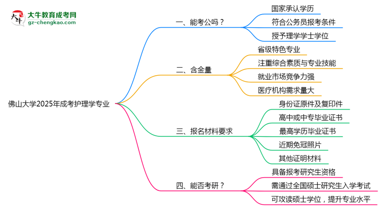 佛山大學(xué)2025年成考護(hù)理學(xué)專業(yè)學(xué)歷能考公嗎？思維導(dǎo)圖