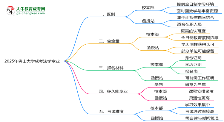 佛山大學2025年成考法學專業(yè)校本部和函授站哪個更好？思維導圖