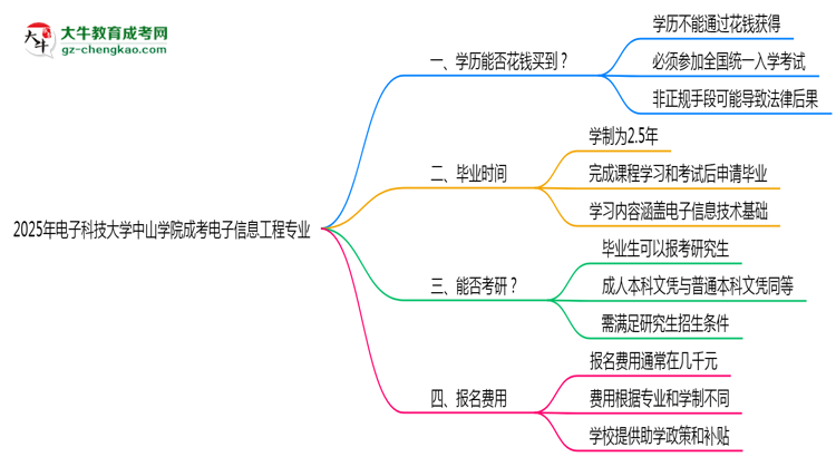 2025年電子科技大學(xué)中山學(xué)院成考電子信息工程專業(yè)學(xué)歷花錢能買到嗎？思維導(dǎo)圖