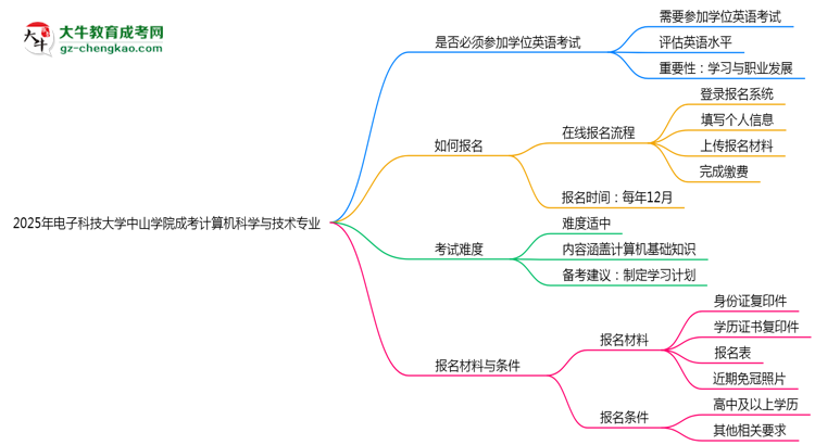 2025年電子科技大學(xué)中山學(xué)院成考計(jì)算機(jī)科學(xué)與技術(shù)專(zhuān)業(yè)要考學(xué)位英語(yǔ)嗎？思維導(dǎo)圖