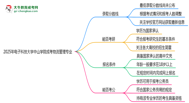 2025年電子科技大學(xué)中山學(xué)院成考物流管理專業(yè)錄取分?jǐn)?shù)線是多少？思維導(dǎo)圖
