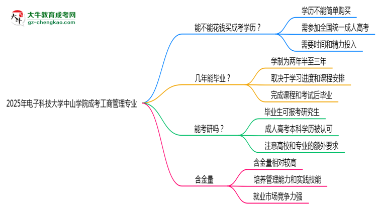 2025年電子科技大學(xué)中山學(xué)院成考工商管理專業(yè)學(xué)歷花錢能買到嗎？思維導(dǎo)圖