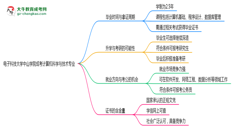 電子科技大學中山學院成考計算機科學與技術(shù)專業(yè)需多久完成并拿證？（2025年新）思維導圖