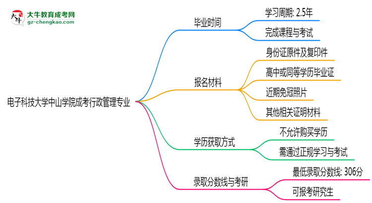 電子科技大學(xué)中山學(xué)院成考行政管理專業(yè)需多久完成并拿證？（2025年新）思維導(dǎo)圖