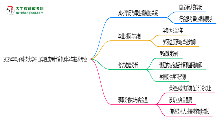 2025年電子科技大學中山學院成考計算機科學與技術(shù)專業(yè)能考事業(yè)編嗎？思維導圖