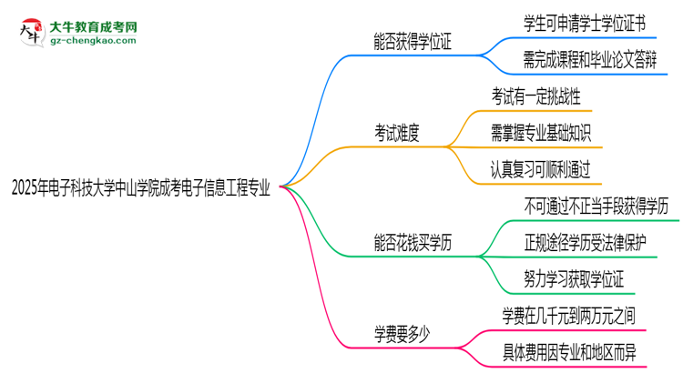 2025年電子科技大學(xué)中山學(xué)院成考電子信息工程專業(yè)能拿學(xué)位證嗎？思維導(dǎo)圖