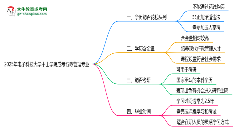 2025年電子科技大學(xué)中山學(xué)院成考行政管理專業(yè)學(xué)歷花錢能買到嗎？思維導(dǎo)圖