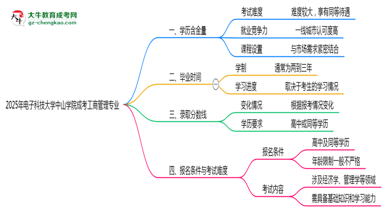 2025年電子科技大學(xué)中山學(xué)院成考工商管理專業(yè)學(xué)歷的含金量怎么樣？思維導(dǎo)圖