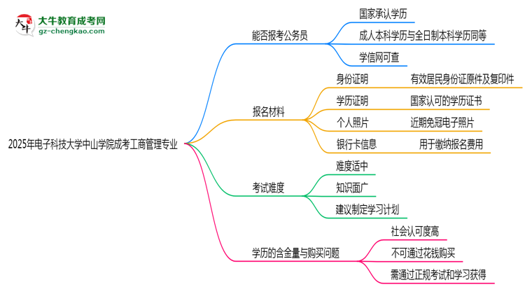 電子科技大學(xué)中山學(xué)院2025年成考工商管理專業(yè)學(xué)歷能考公嗎？思維導(dǎo)圖