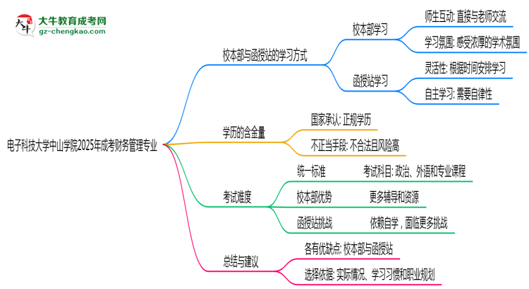 電子科技大學中山學院2025年成考財務(wù)管理專業(yè)校本部和函授站哪個更好？思維導圖