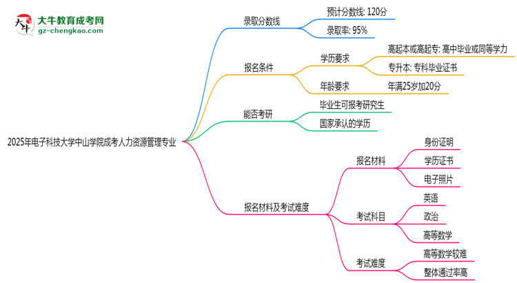 2025年電子科技大學中山學院成考人力資源管理專業(yè)錄取分數(shù)線是多少？思維導圖