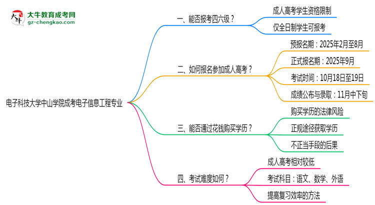 電子科技大學(xué)中山學(xué)院2025年成考電子信息工程專業(yè)生可不可以考四六級？思維導(dǎo)圖