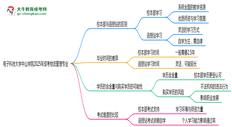 電子科技大學(xué)中山學(xué)院2025年成考物流管理專業(yè)校本部和函授站哪個(gè)更好？思維導(dǎo)圖