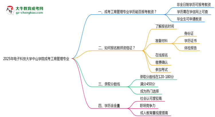2025年電子科技大學(xué)中山學(xué)院成考工商管理專業(yè)學(xué)歷能報(bào)考教資嗎？思維導(dǎo)圖