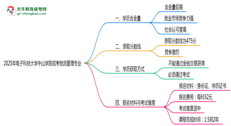 2025年電子科技大學(xué)中山學(xué)院成考物流管理專業(yè)學(xué)歷的含金量怎么樣？思維導(dǎo)圖