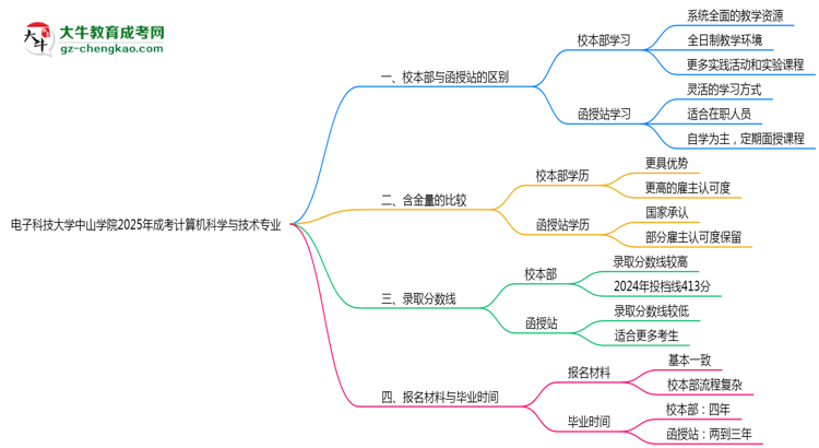 電子科技大學(xué)中山學(xué)院2025年成考計(jì)算機(jī)科學(xué)與技術(shù)專業(yè)校本部和函授站哪個(gè)更好？思維導(dǎo)圖